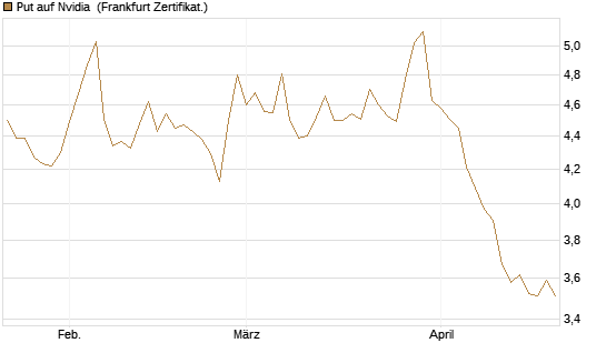 Put auf Nvidia [BNP Paribas Emissions- und Handelsges.] Chart