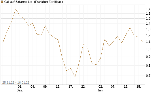 Call auf Bitfarms Ltd [Vontobel] Chart