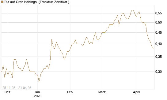 Put auf Grab Holdings [Vontobel] Chart