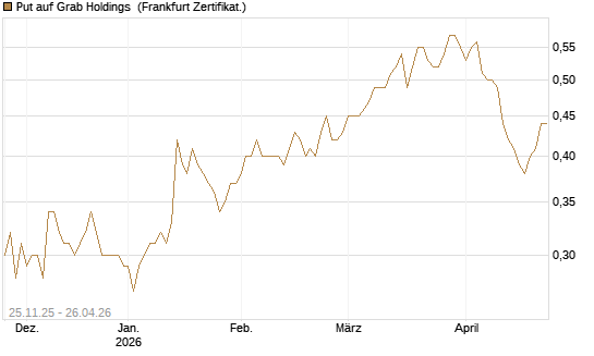 Put auf Grab Holdings [Vontobel] Chart