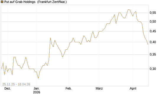 Put auf Grab Holdings [Vontobel] Chart