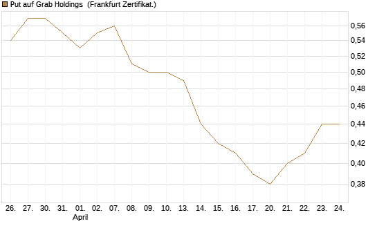 Put auf Grab Holdings [Vontobel] Chart