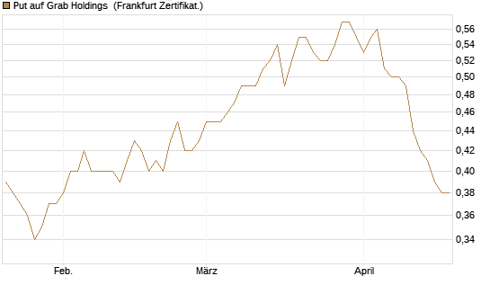 Put auf Grab Holdings [Vontobel] Chart
