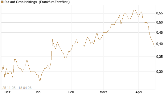 Put auf Grab Holdings [Vontobel] Chart
