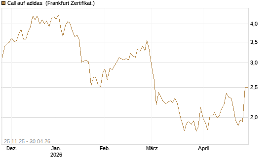 Call auf adidas [BNP Paribas Emissions- und Handelsges.] Chart