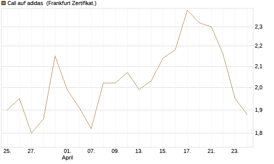 Call auf adidas [BNP Paribas Emissions- und Handelsges.] Chart