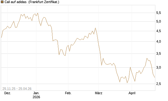 Call auf adidas [BNP Paribas Emissions- und Handelsges.] Chart