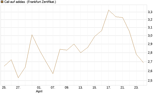 Call auf adidas [BNP Paribas Emissions- und Handelsges.] Chart
