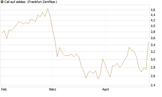 Call auf adidas [BNP Paribas Emissions- und Handelsges.] Chart