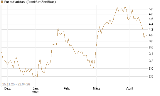 Put auf adidas [BNP Paribas Emissions- und Handelsges.] Chart