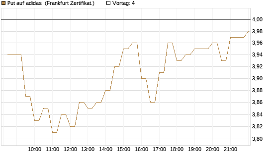 Put auf adidas [BNP Paribas Emissions- und Handelsges.] Chart
