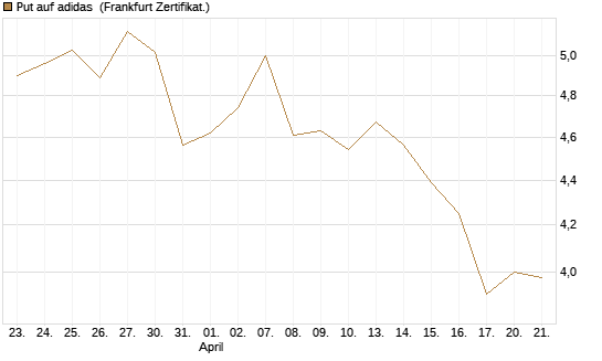 Put auf adidas [BNP Paribas Emissions- und Handelsges.] Chart