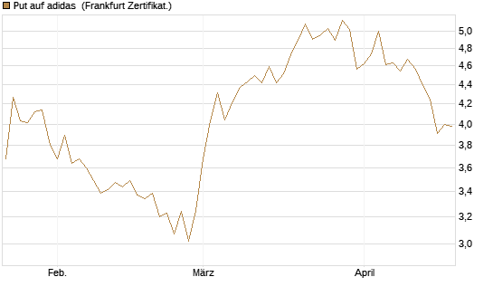 Put auf adidas [BNP Paribas Emissions- und Handelsges.] Chart