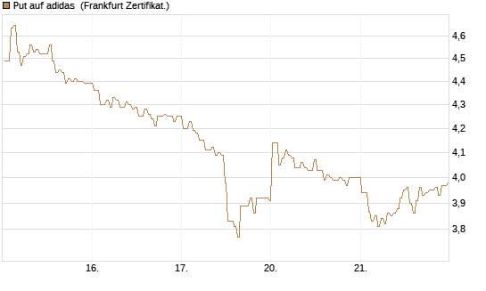 Put auf adidas [BNP Paribas Emissions- und Handelsges.] Chart