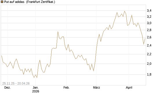 Put auf adidas [BNP Paribas Emissions- und Handelsges.] Chart