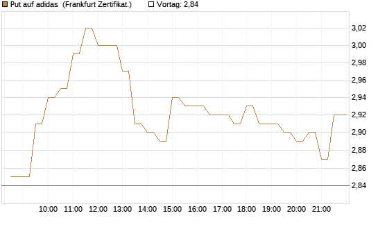 Put auf adidas [BNP Paribas Emissions- und Handelsges.] Chart