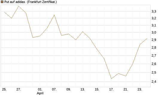 Put auf adidas [BNP Paribas Emissions- und Handelsges.] Chart