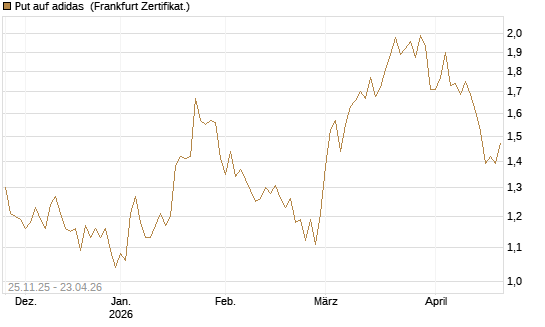 Put auf adidas [BNP Paribas Emissions- und Handelsges.] Chart