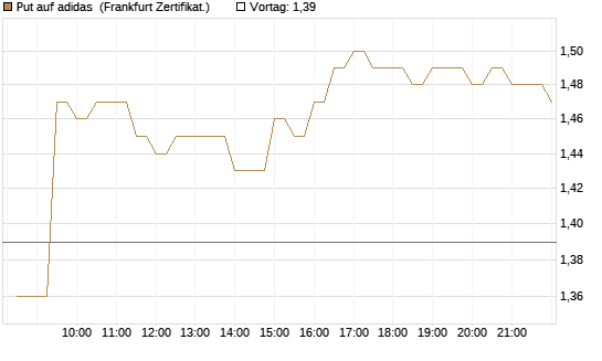 Put auf adidas [BNP Paribas Emissions- und Handelsges.] Chart