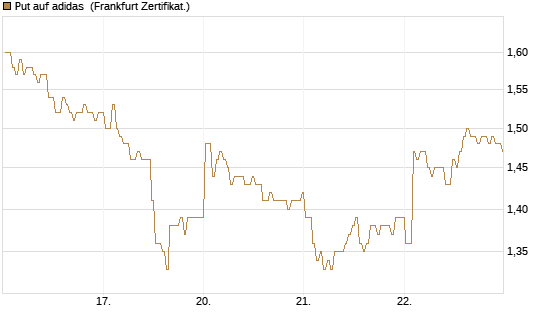 Put auf adidas [BNP Paribas Emissions- und Handelsges.] Chart
