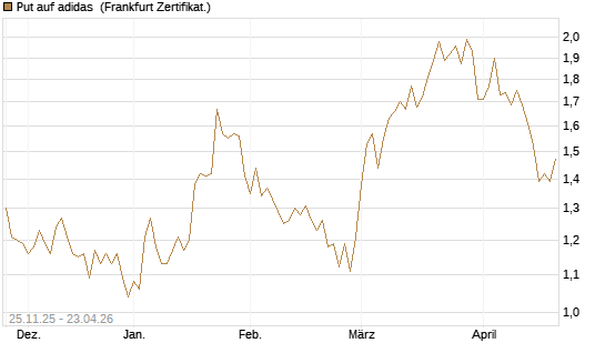 Put auf adidas [BNP Paribas Emissions- und Handelsges.] Chart