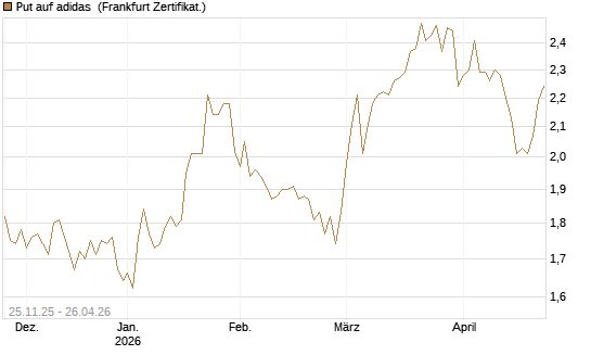 Put auf adidas [BNP Paribas Emissions- und Handelsges.] Chart
