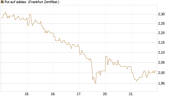 Put auf adidas [BNP Paribas Emissions- und Handelsges.] Chart