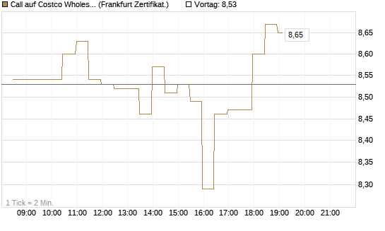 Call auf Costco Wholesale [BNP Paribas Emissions- und Handelsges.] Chart