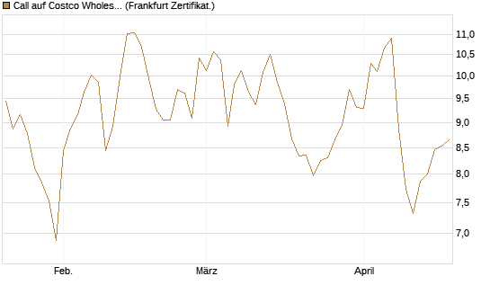 Call auf Costco Wholesale [BNP Paribas Emissions- und Handelsges.] Chart
