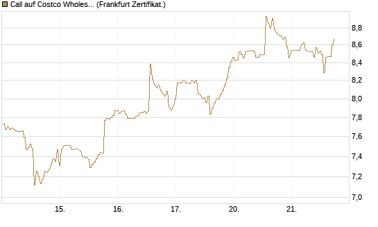 Call auf Costco Wholesale [BNP Paribas Emissions- und Handelsges.] Chart