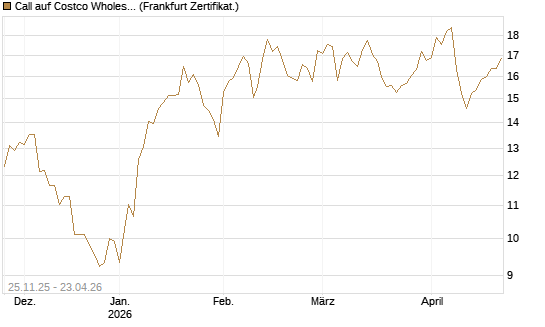 Call auf Costco Wholesale [BNP Paribas Emissions- und Handelsges.] Chart