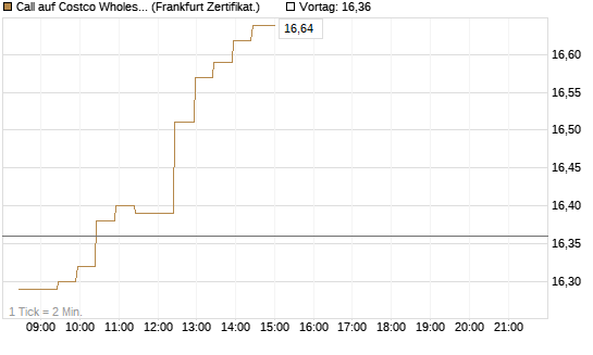 Call auf Costco Wholesale [BNP Paribas Emissions- und Handelsges.] Chart