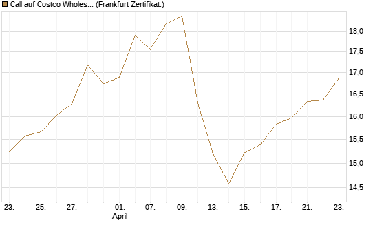 Call auf Costco Wholesale [BNP Paribas Emissions- und Handelsges.] Chart