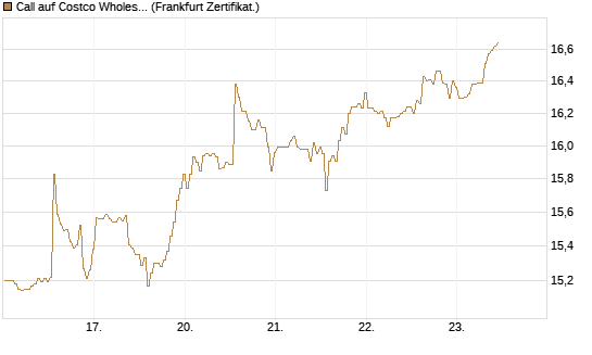 Call auf Costco Wholesale [BNP Paribas Emissions- und Handelsges.] Chart