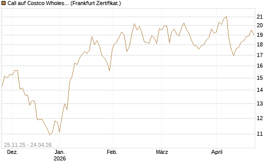 Call auf Costco Wholesale [BNP Paribas Emissions- und Handelsges.] Chart