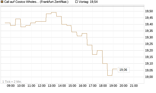 Call auf Costco Wholesale [BNP Paribas Emissions- und Handelsges.] Chart