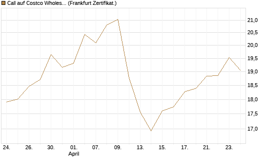 Call auf Costco Wholesale [BNP Paribas Emissions- und Handelsges.] Chart
