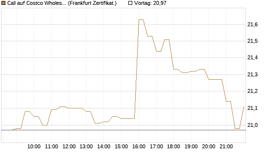 Call auf Costco Wholesale [BNP Paribas Emissions- und Handelsges.] Chart