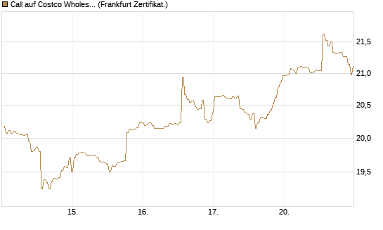Call auf Costco Wholesale [BNP Paribas Emissions- und Handelsges.] Chart