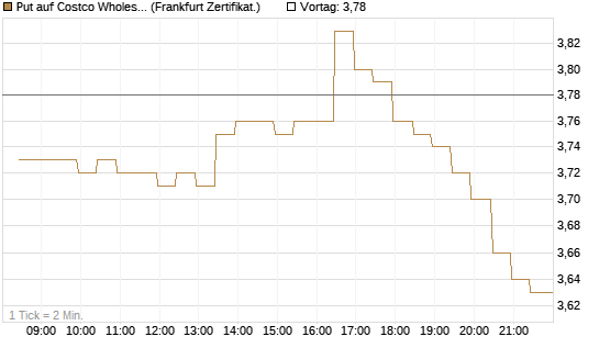 Put auf Costco Wholesale [BNP Paribas Emissions- und Handelsges.] Chart
