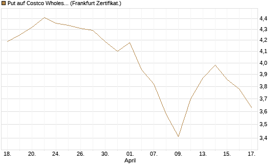 Put auf Costco Wholesale [BNP Paribas Emissions- und Handelsges.] Chart
