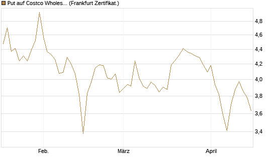 Put auf Costco Wholesale [BNP Paribas Emissions- und Handelsges.] Chart