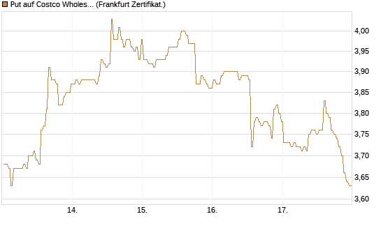 Put auf Costco Wholesale [BNP Paribas Emissions- und Handelsges.] Chart