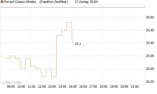 Put auf Costco Wholesale [BNP Paribas Emissions- und Handelsges.] Chart