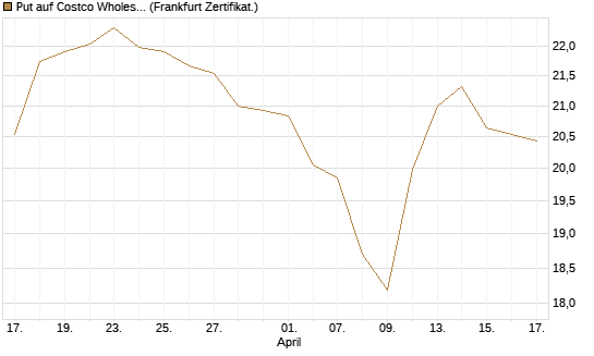 Put auf Costco Wholesale [BNP Paribas Emissions- und Handelsges.] Chart