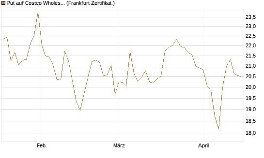 Put auf Costco Wholesale [BNP Paribas Emissions- und Handelsges.] Chart