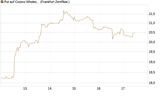Put auf Costco Wholesale [BNP Paribas Emissions- und Handelsges.] Chart