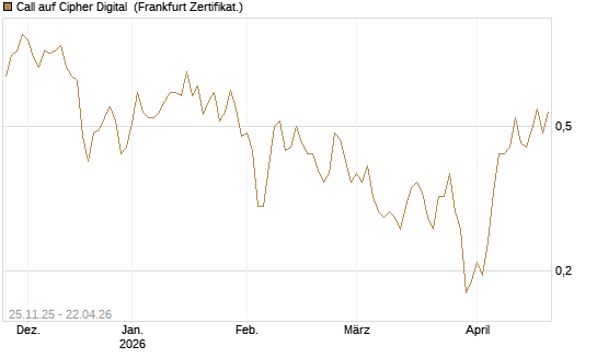 Call auf Cipher Digital [Vontobel] Chart