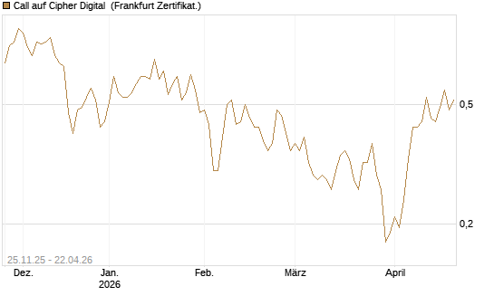 Call auf Cipher Digital [Vontobel] Chart