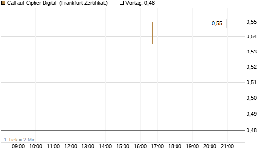 Call auf Cipher Digital [Vontobel] Chart